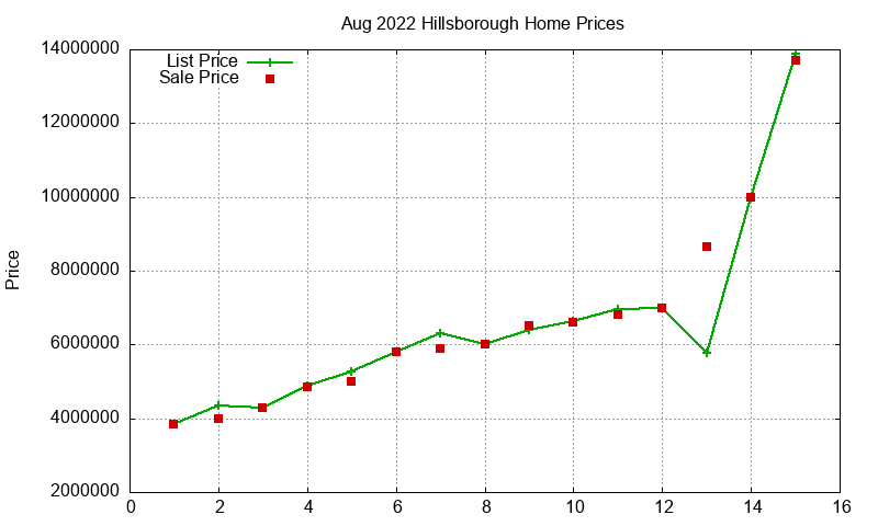 Hillsborough Homes Just Sold 2022-08 Hillsborough Homes Just Sold 2022-08