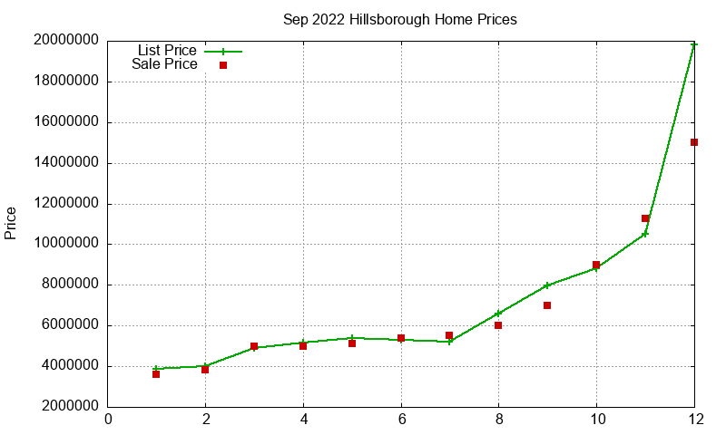 Hillsborough Homes Just Sold 2022-09 Hillsborough Homes Just Sold 2022-09