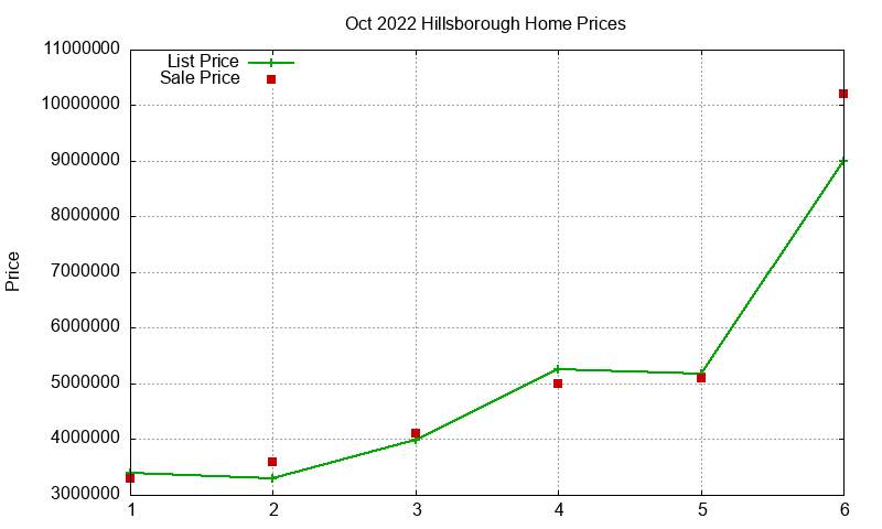 Hillsborough Homes Just Sold 2022-10 Hillsborough Homes Just Sold 2022-10