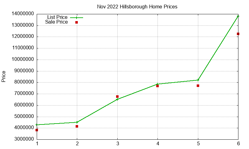 Hillsborough Homes Just Sold 2022-11 Hillsborough Homes Just Sold 2022-11