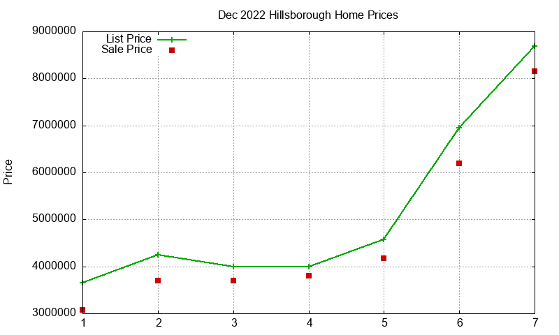 Hillsborough Homes Just Sold 2022-12 Hillsborough Homes Just Sold 2022-12