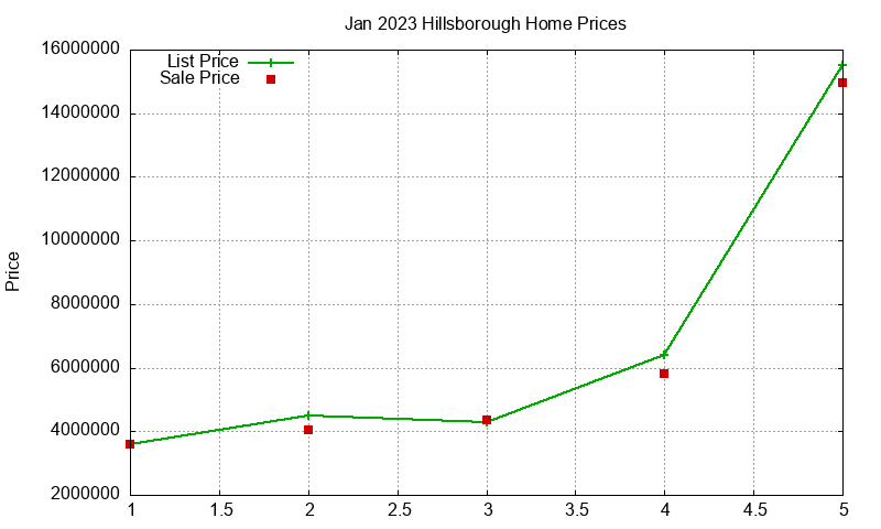 Hillsborough Homes Just Sold 2023-01 Hillsborough Homes Just Sold 2023-01