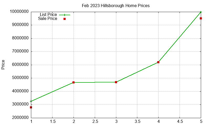 Hillsborough Homes Just Sold 2023-02 Hillsborough Homes Just Sold 2023-02