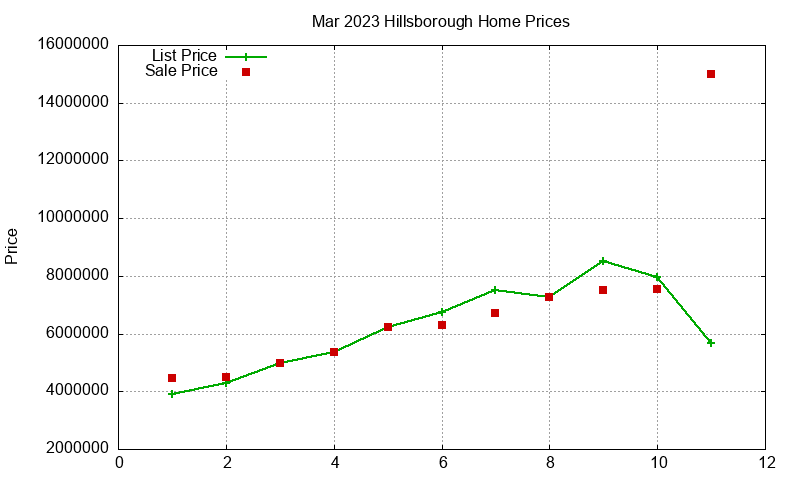 Hillsborough Homes Just Sold 2023-03 Hillsborough Homes Just Sold 2023-03