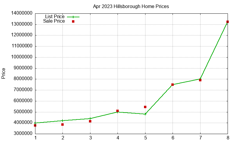 Hillsborough Homes Just Sold 2023-04 Hillsborough Homes Just Sold 2023-04