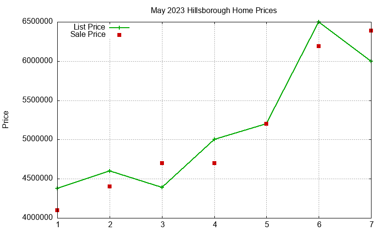 Hillsborough Homes Just Sold 2023-05 Hillsborough Homes Just Sold 2023-05