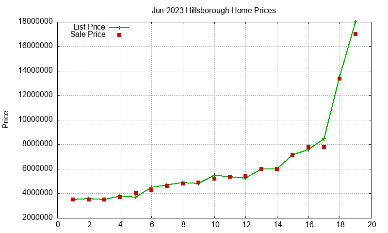 Hillsborough Homes Just Sold 2023-06 Hillsborough Homes Just Sold 2023-06