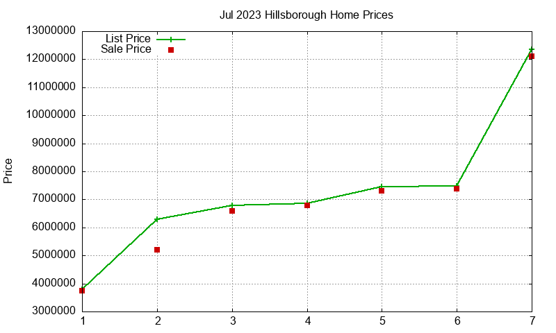 Hillsborough Homes Just Sold 2023-07 Hillsborough Homes Just Sold 2023-07