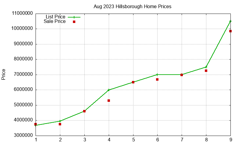 Hillsborough Homes Just Sold 2023-08 Hillsborough Homes Just Sold 2023-08