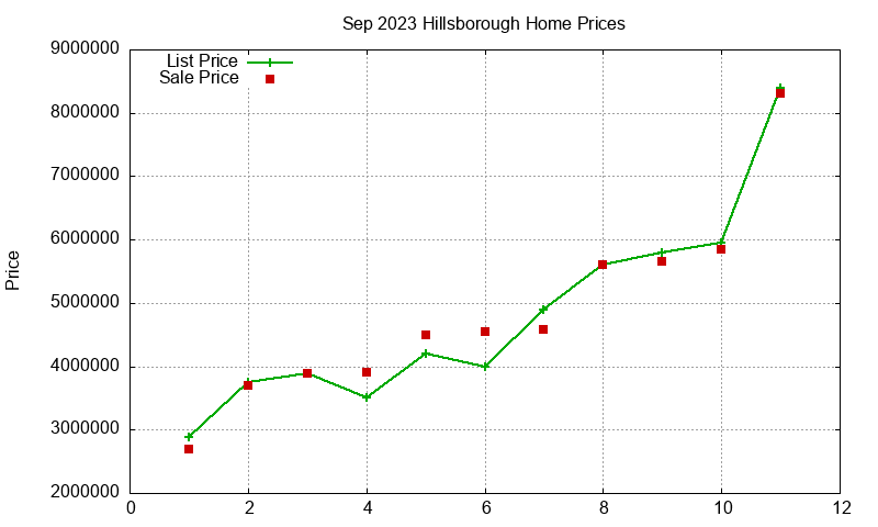 Hillsborough Homes Just Sold 2023-09 Hillsborough Homes Just Sold 2023-09
