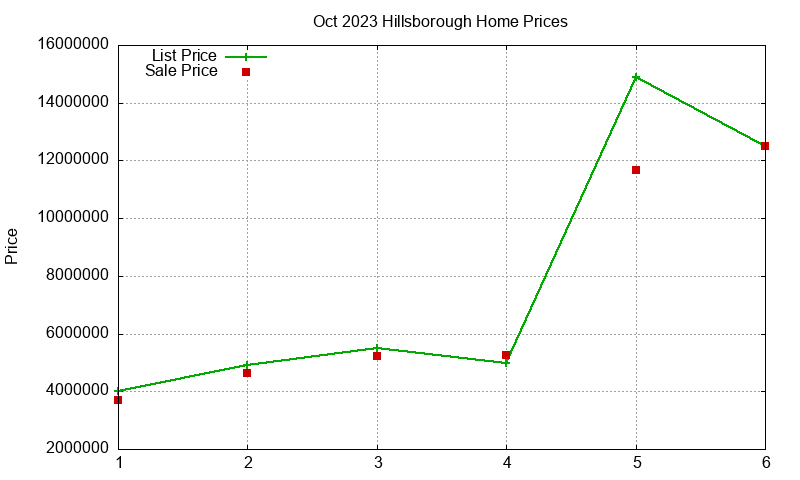 Hillsborough Homes Just Sold 2023-10 Hillsborough Homes Just Sold 2023-10