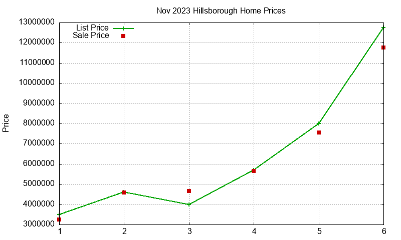 Hillsborough Homes Just Sold 2023-11 Hillsborough Homes Just Sold 2023-11