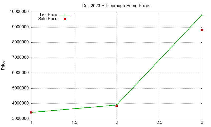 Hillsborough Homes Just Sold 2023-12 Hillsborough Homes Just Sold 2023-12