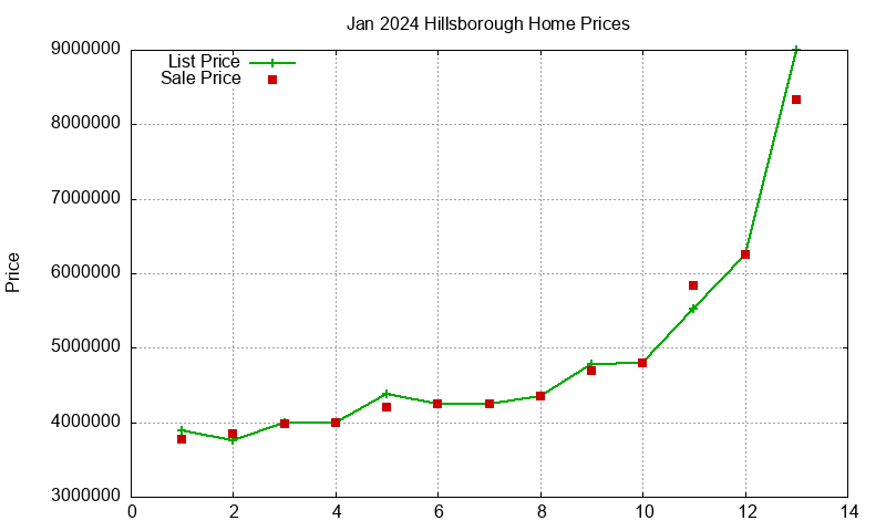 Hillsborough Homes Just Sold 2024-01 Hillsborough Homes Just Sold 2024-01