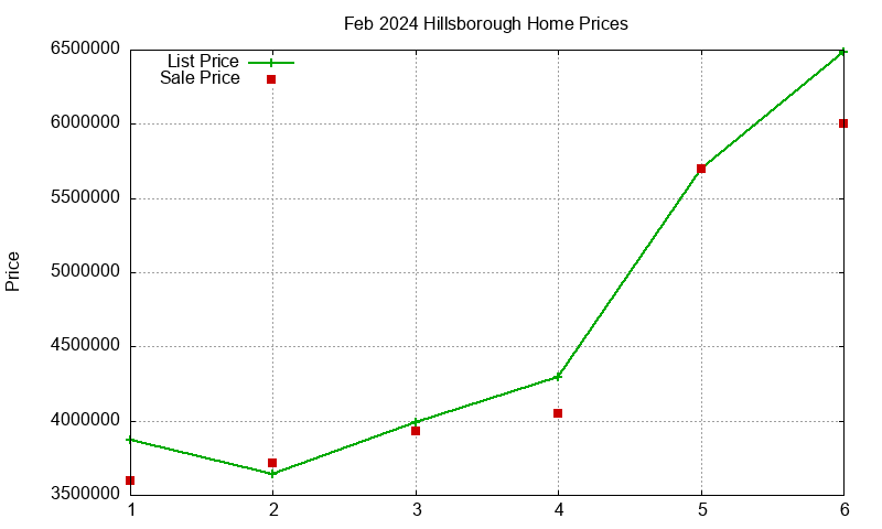 Hillsborough Homes Just Sold 2024-02 Hillsborough Homes Just Sold 2024-02