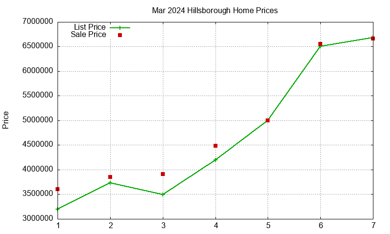 Hillsborough Homes Just Sold 2024-03 Hillsborough Homes Just Sold 2024-03