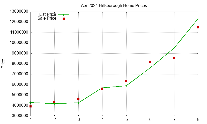Hillsborough Homes Just Sold 2024-04 Hillsborough Homes Just Sold 2024-04