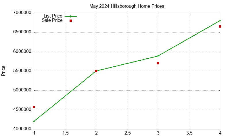 Hillsborough Homes Just Sold 2024-05 Hillsborough Homes Just Sold 2024-05
