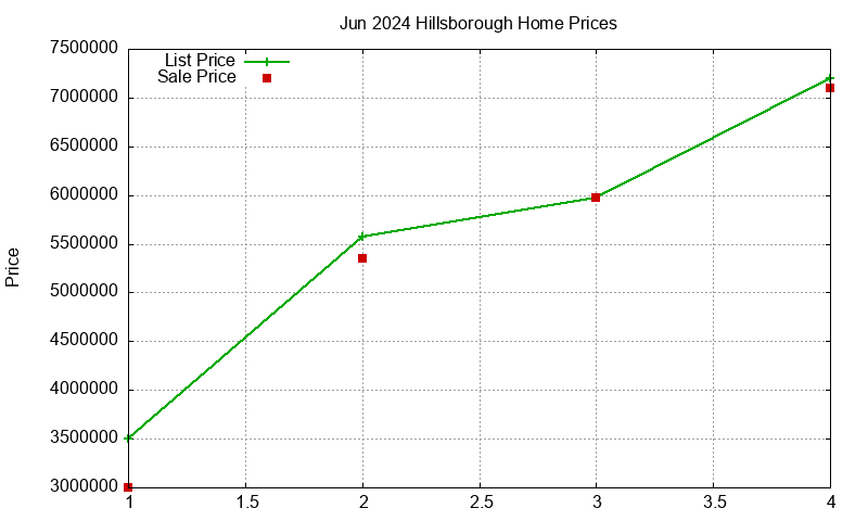 Hillsborough Homes Just Sold 2024-06 Hillsborough Homes Just Sold 2024-06