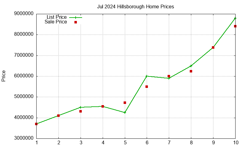 Hillsborough Homes Just Sold 2024-07 Hillsborough Homes Just Sold 2024-07