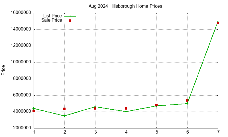 Hillsborough Homes Just Sold 2024-08 Hillsborough Homes Just Sold 2024-08