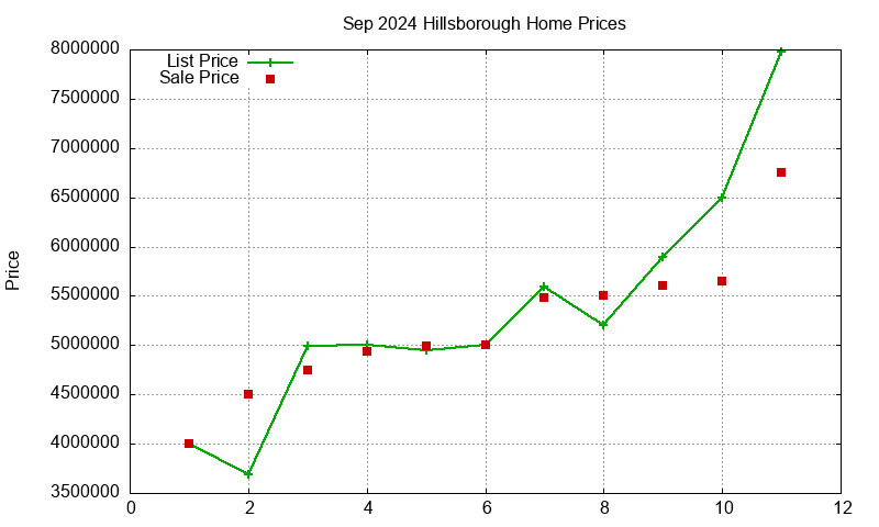 Hillsborough Homes Just Sold 2024-09 Hillsborough Homes Just Sold 2024-09