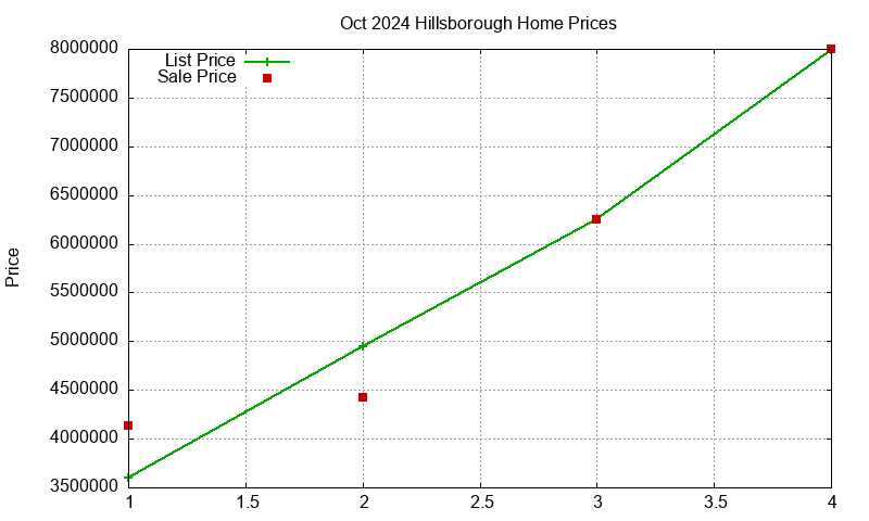 Hillsborough Homes Just Sold 2024-10 Hillsborough Homes Just Sold 2024-10