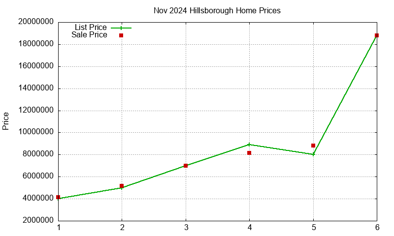 Hillsborough Homes Just Sold 2024-11 Hillsborough Homes Just Sold 2024-11