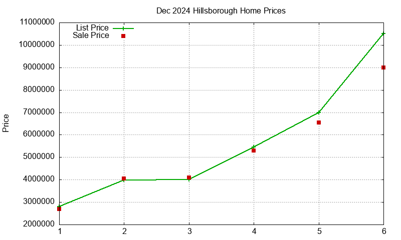 Hillsborough Homes Just Sold 2024-12 Hillsborough Homes Just Sold 2024-12