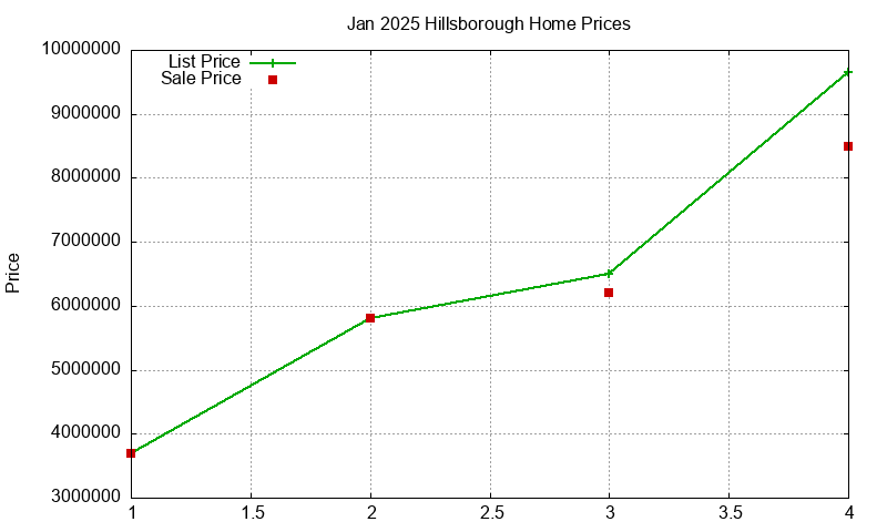 Hillsborough Homes Just Sold 2025-01 Hillsborough Homes Just Sold 2025-01