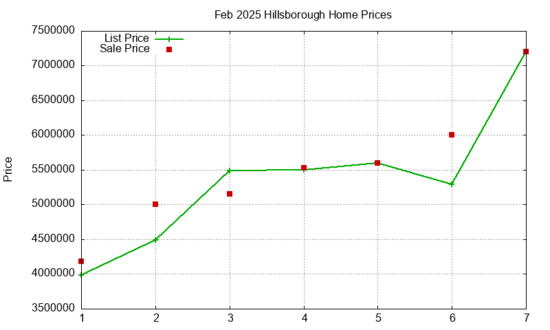 Hillsborough Homes Just Sold 2025-02 Hillsborough Homes Just Sold 2025-02