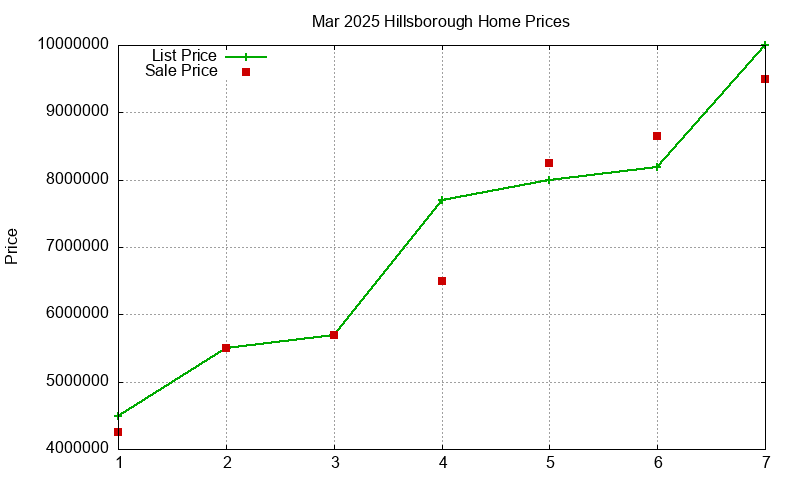 Hillsborough Homes Just Sold 2025-03 Hillsborough Homes Just Sold 2025-03