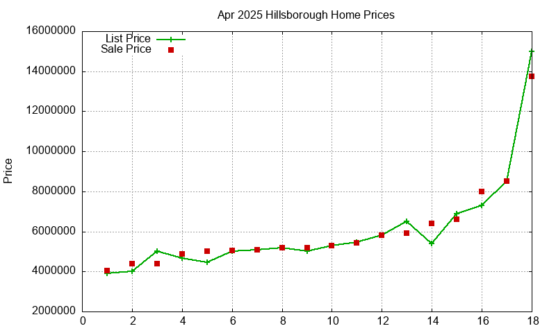 Hillsborough Homes Just Sold 2025-04 Hillsborough Homes Just Sold 2025-04