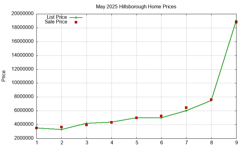 Hillsborough Homes Just Sold 2025-05 Hillsborough Homes Just Sold 2025-05