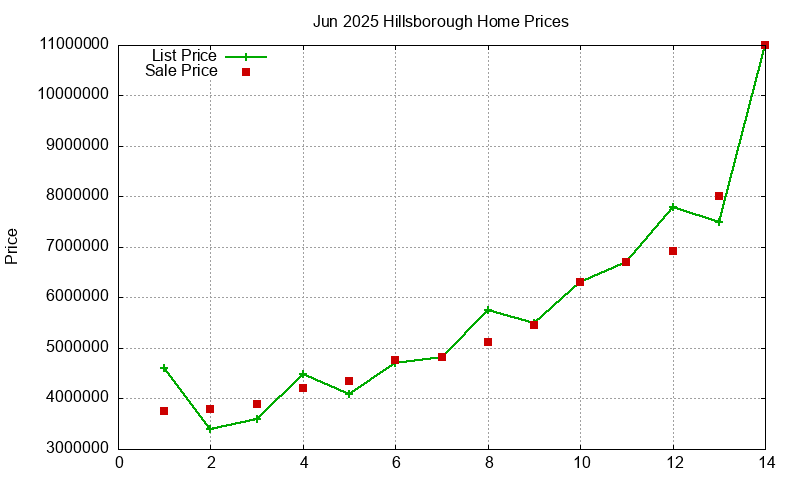 Hillsborough Homes Just Sold 2025-06 Hillsborough Homes Just Sold 2025-06