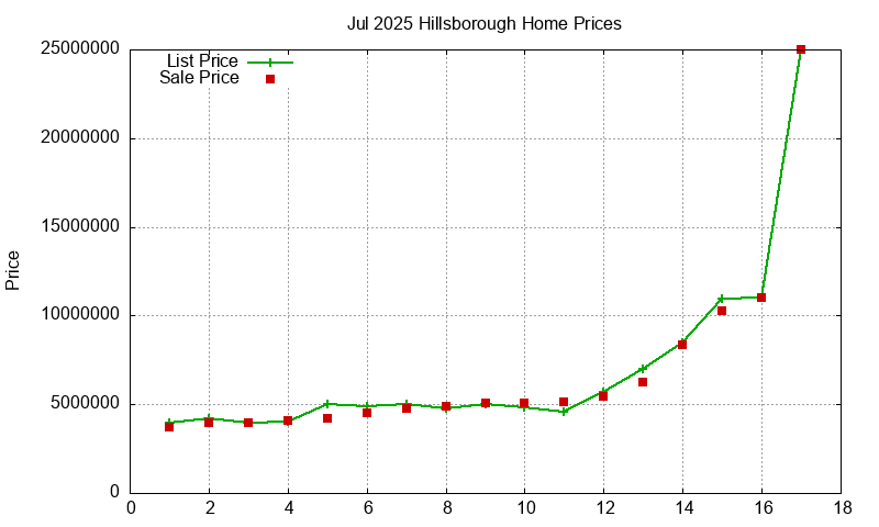 Hillsborough Homes Just Sold 2025-07 Hillsborough Homes Just Sold 2025-07