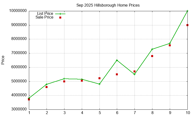 Hillsborough Homes Just Sold 2025-09 Hillsborough Homes Just Sold 2025-09