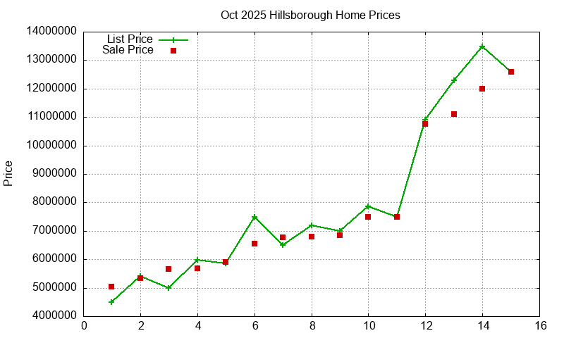 Hillsborough Homes Just Sold 2025-10 Hillsborough Homes Just Sold 2025-10