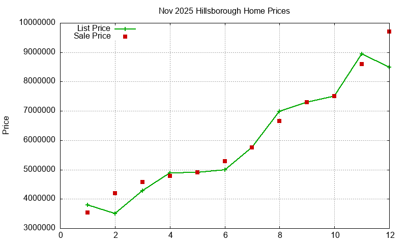 Hillsborough Homes Just Sold 2025-11 Hillsborough Homes Just Sold 2025-11