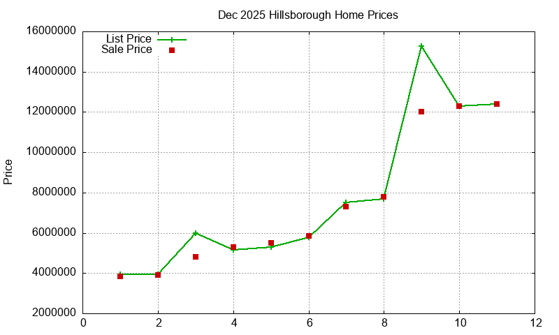 Hillsborough Homes Just Sold 2025-12 Hillsborough Homes Just Sold 2025-12