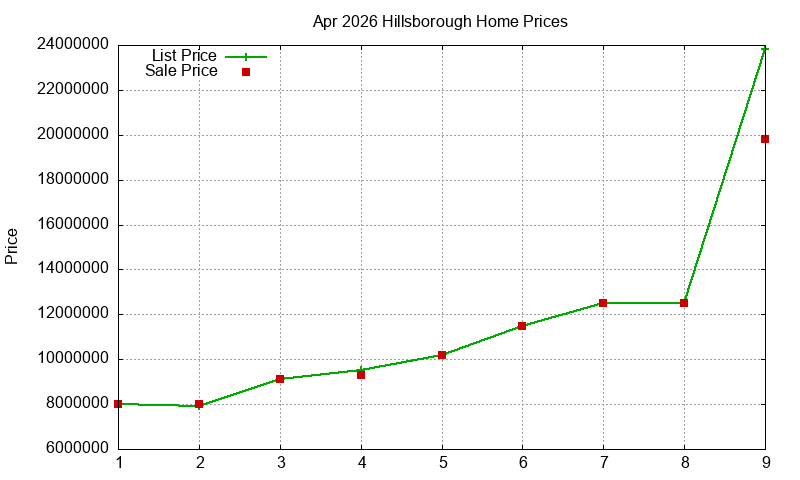 Hillsborough Homes Just Sold 2026-04 Hillsborough Homes Just Sold 2026-04