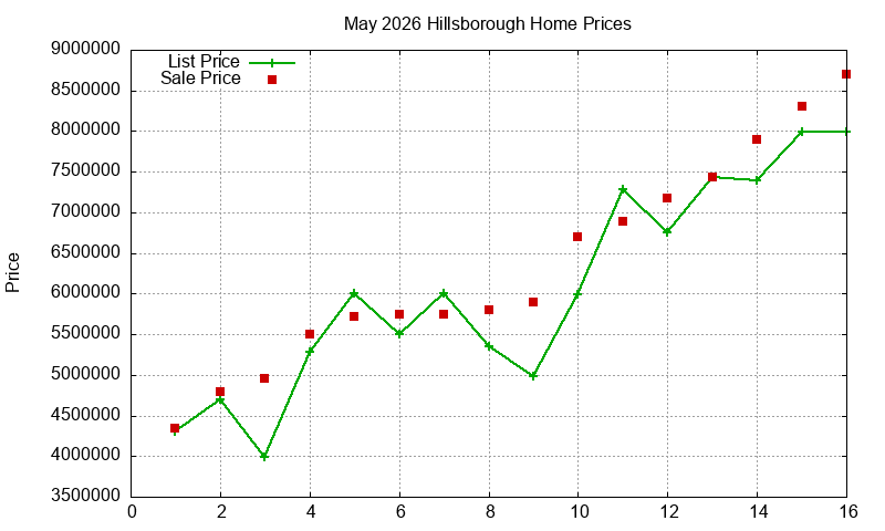 Hillsborough Homes Just Sold 2026-05 Hillsborough Homes Just Sold 2026-05