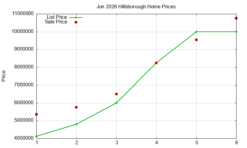 Hillsborough Homes Just Sold 2026-06