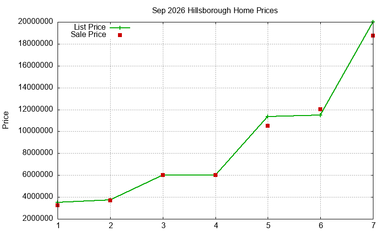 Hillsborough Homes Just Sold 2026-09