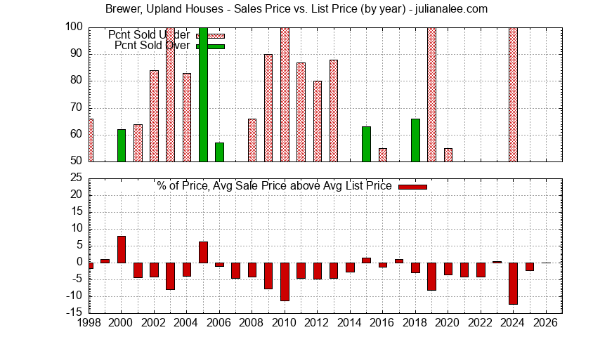 Graph of the Yearly Average Sales Price vs. List Price for Brewer, Upland Houses