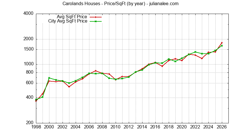 Yearly Average Price Per Square Foot for Carolands & Hillsborough Houses Sold Graph of the Yearly Average Price Per Square Foot for Carolands & Hillsborough Homes