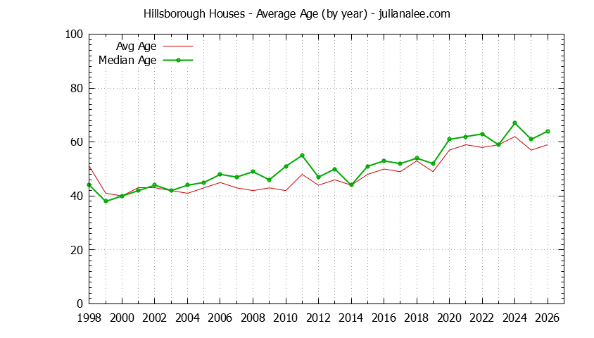 Graph of the Yearly Average Age of Hillsborough Houses Sold - Hillsborough Real Estate Trends