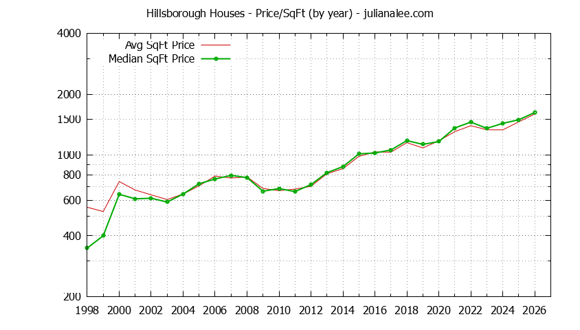 Graph of the Yearly Average Price Per Square Foot for Hillsborough Houses  - Hillsborough Real Estate Trends