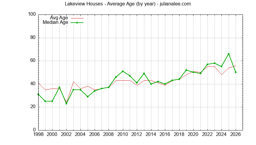Graph of the Yearly Average Age of Lakeview Houses Sold