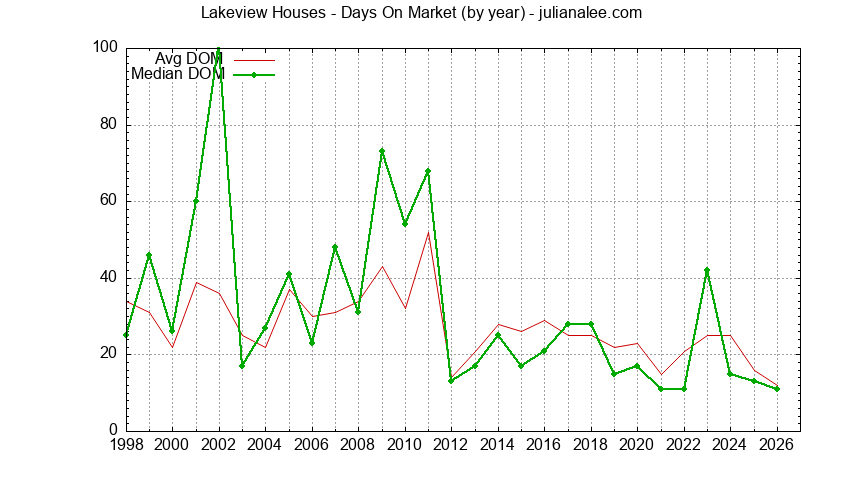 Graph of the Yearly Average Days On Market for Lakeview Houses Sold